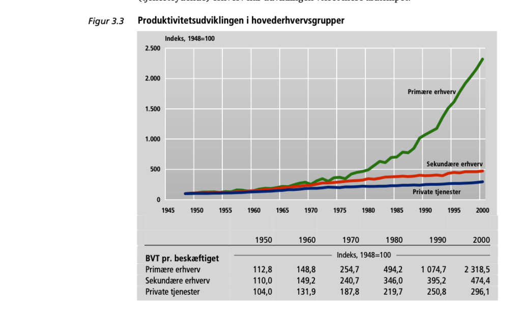 Grafen viser stor vækst i BNP 1960 -2000