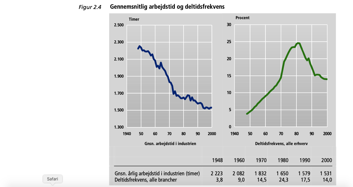 Faldende arbejdstid 