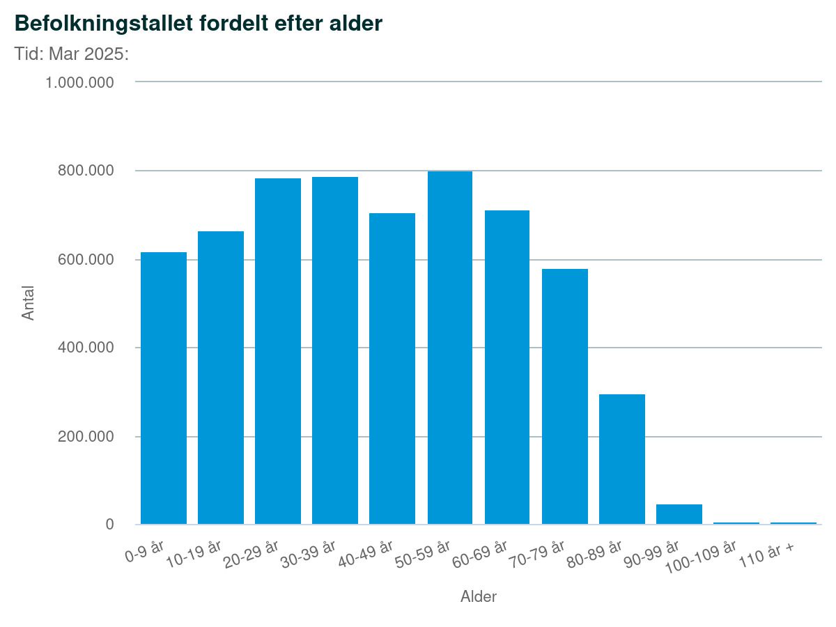 Danmarks Statistik marts 2025 søjlediagram 
