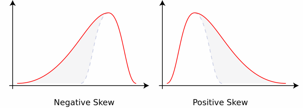 Kurvediagram med skæv fordeling